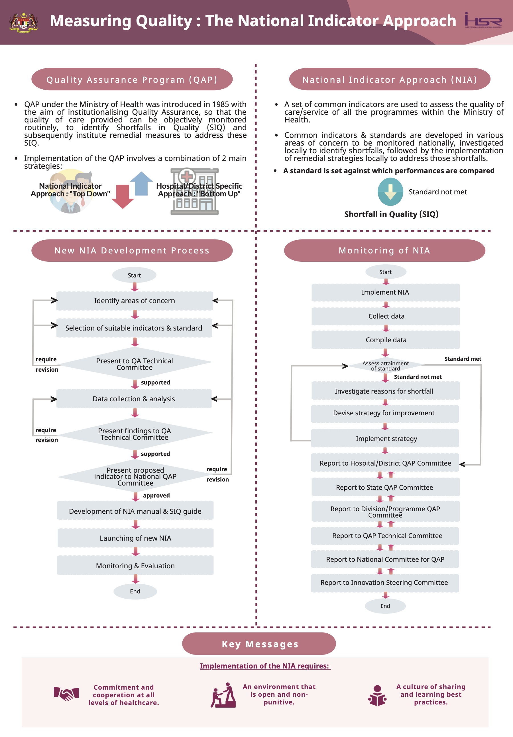 Measuring Quality The National Indicator Approach